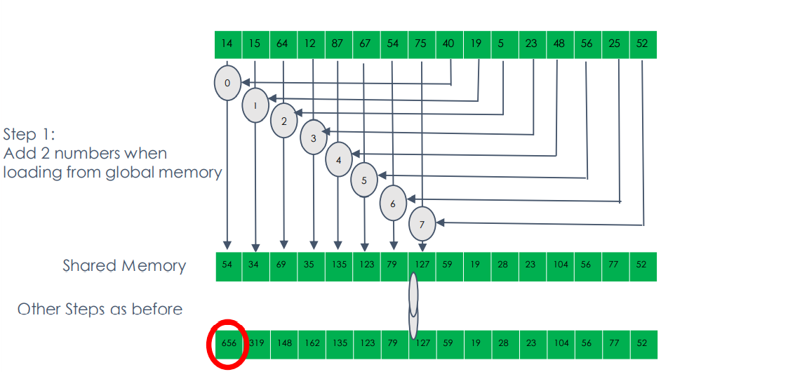 Reduction with interleaved addressing add on load
